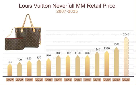 why is louis vuitton cheaper in europe|lv price increase 2024.